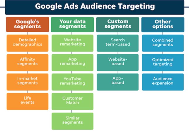 Audience Targeting Strategy