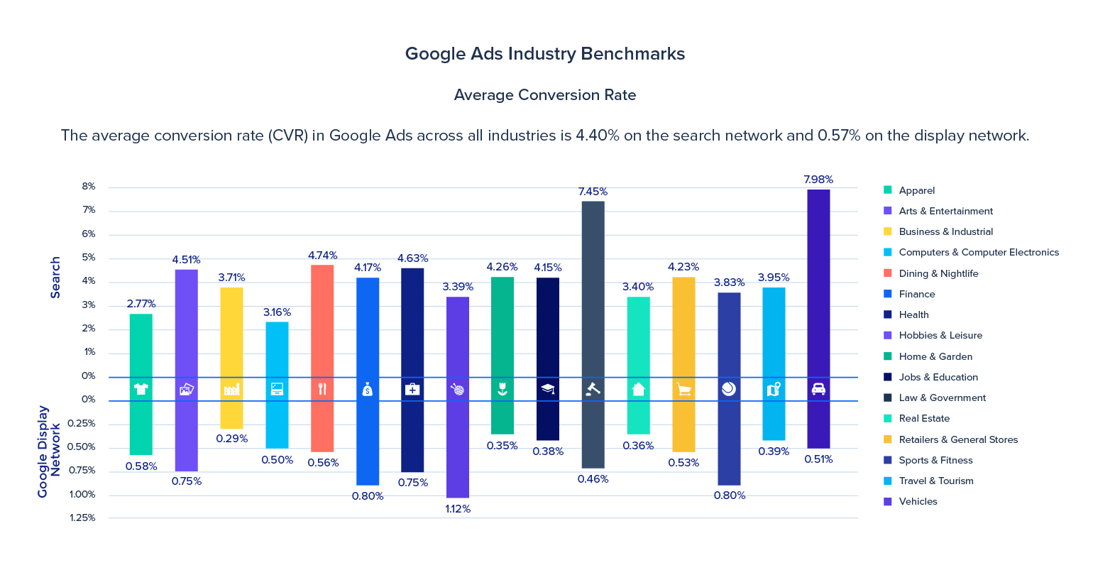 Average Google Ads Conversion Rates by Industry