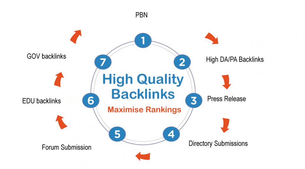 Backlink Strategy