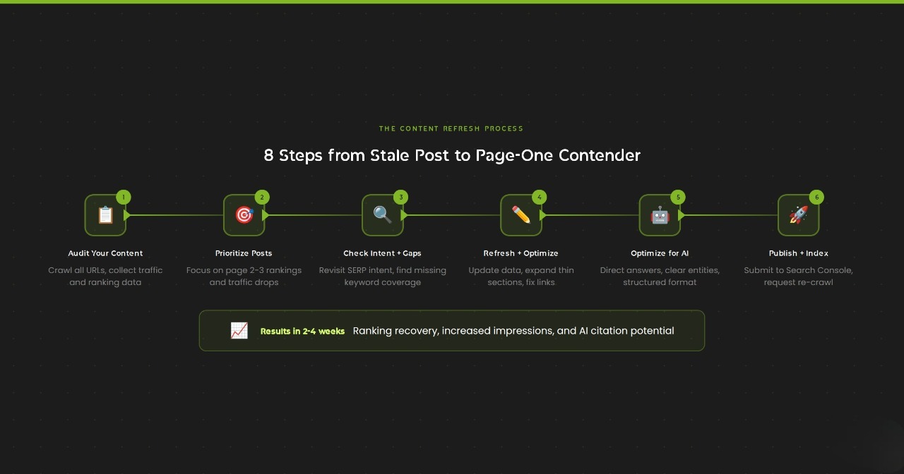 Content Refresh Workflow