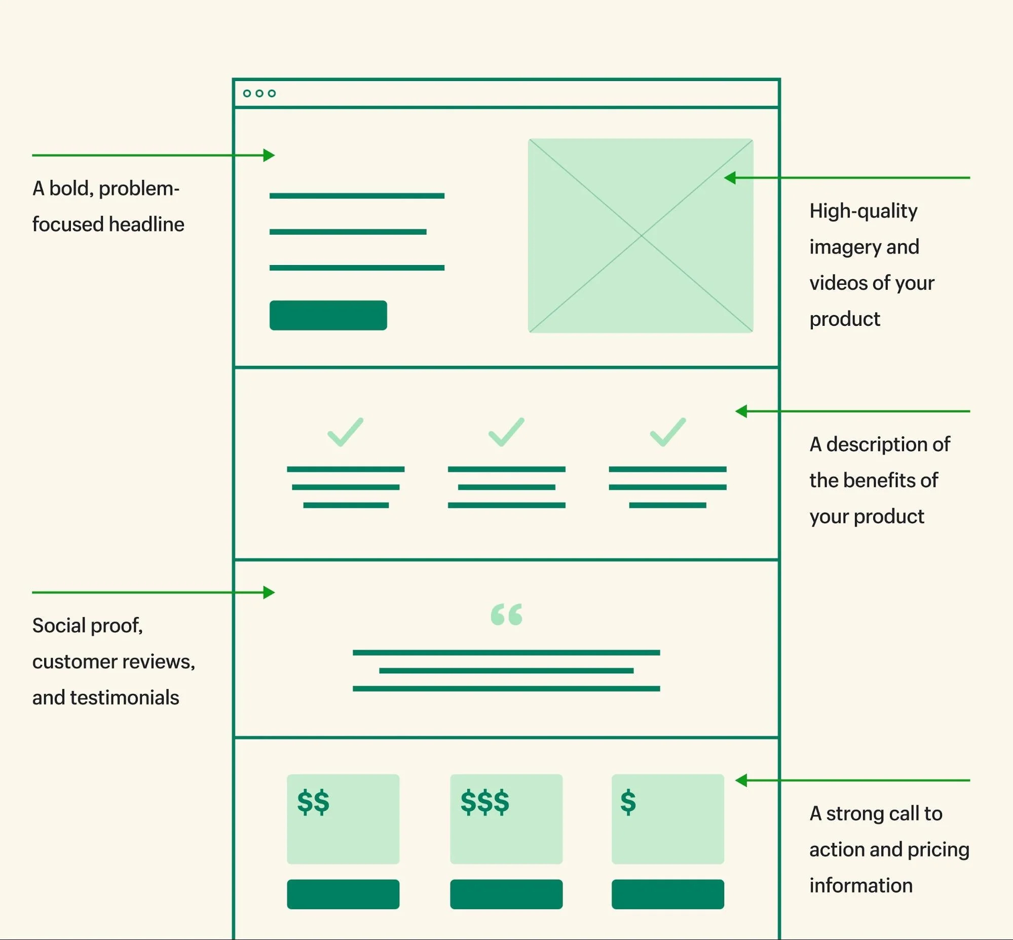 Conversion-focused landing page structure