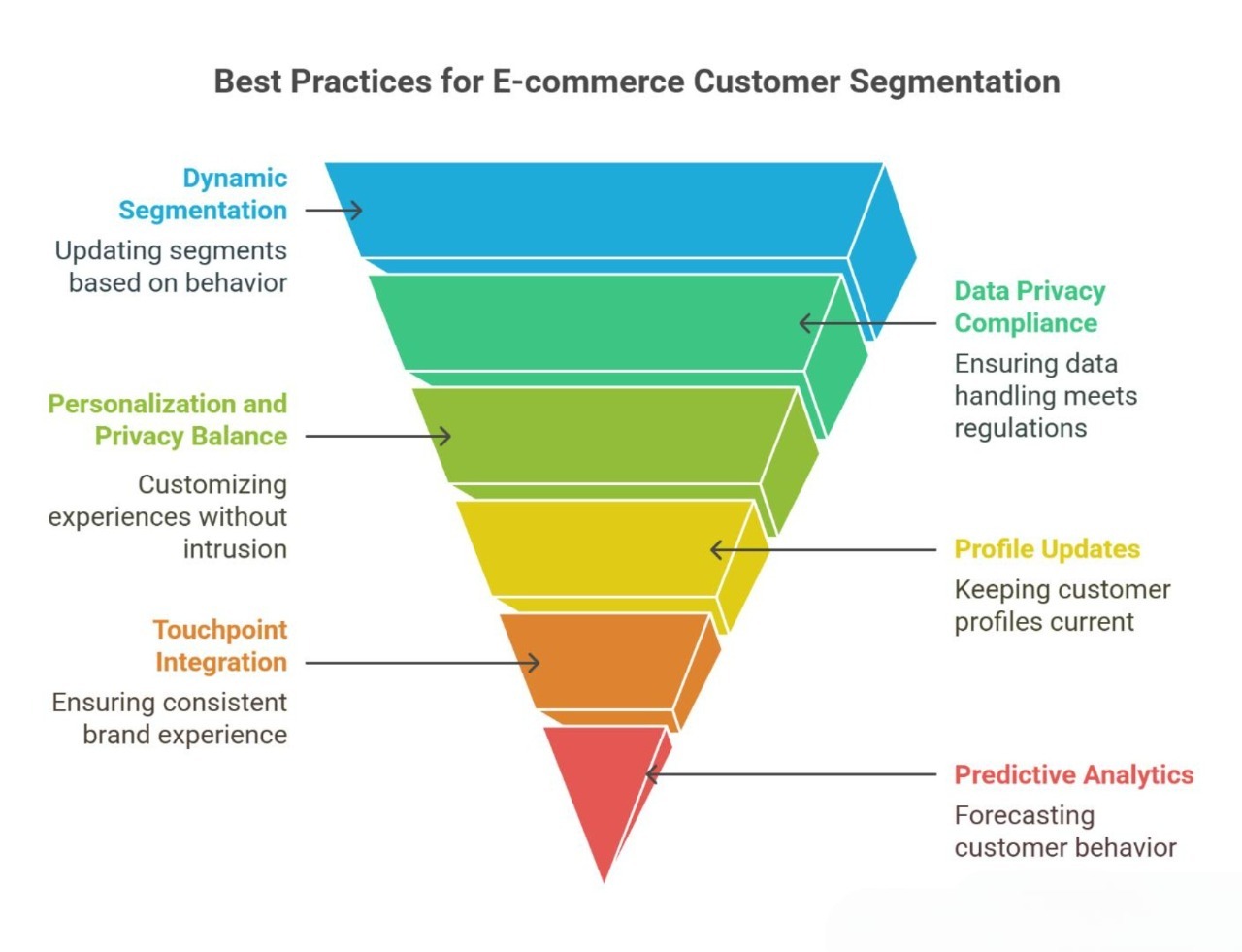 eCommerce Audience Segmentation