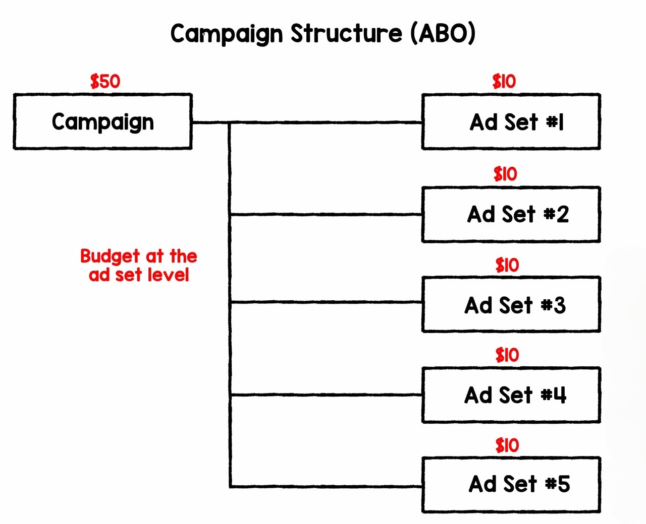 ABO Facebook Ads budget structure
