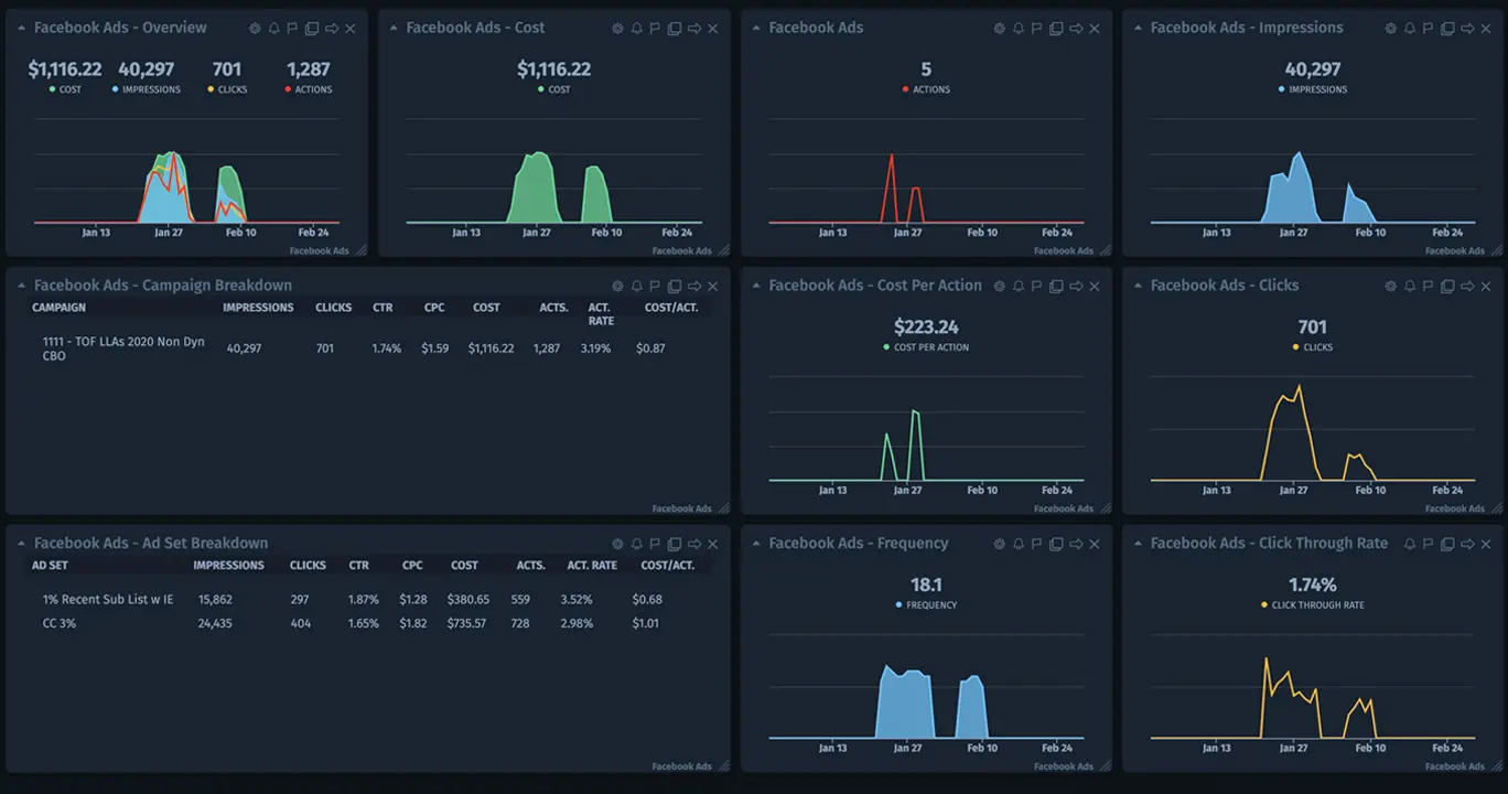 Facebook Ads Dashboard Metrics