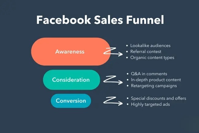 Best Facebook Ads Funnel for Beginners
