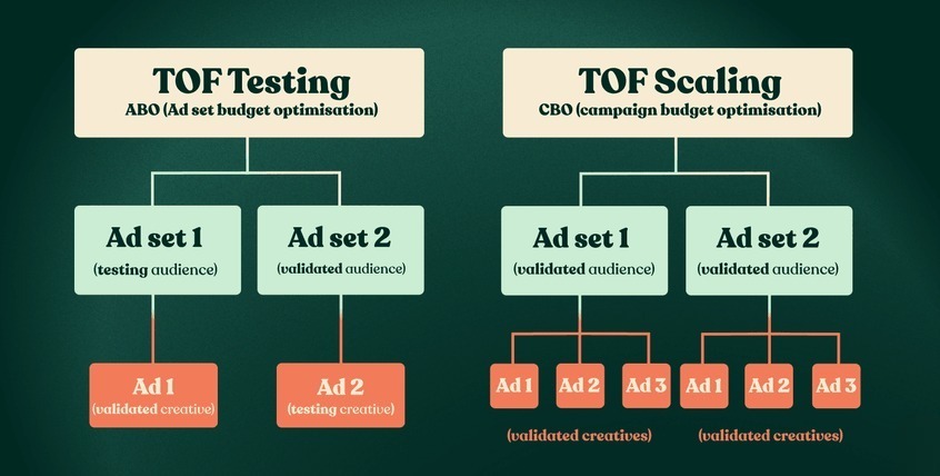 Facebook Ads testing and scaling funnel