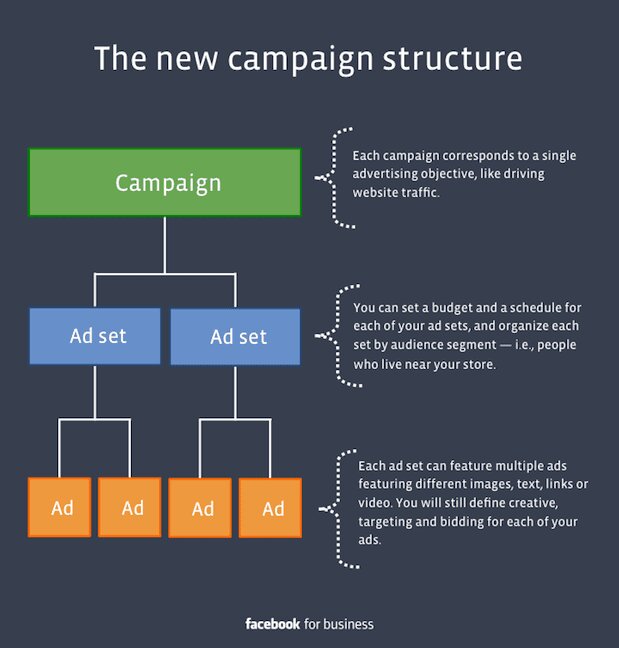 Campaign Hierarchy