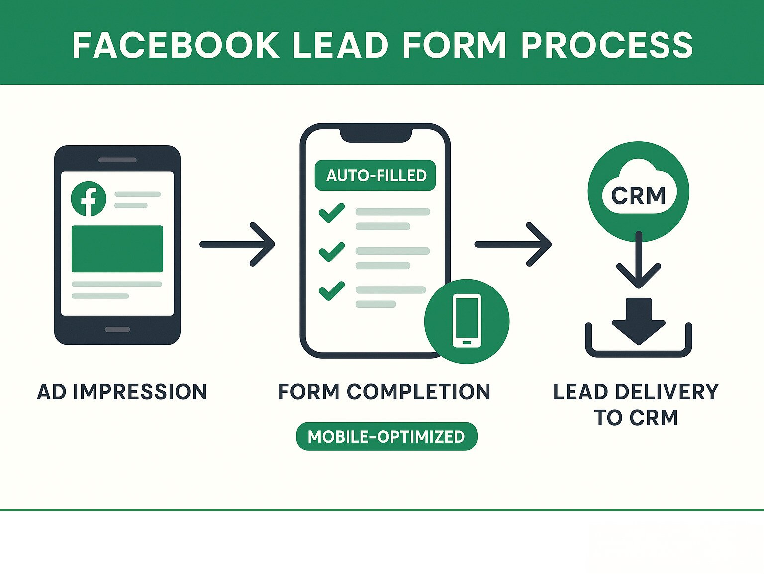 Facebook Lead Form Optimization