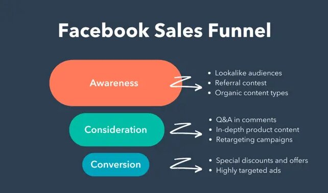 Facebook Ads Lead Generation Strategy 2026