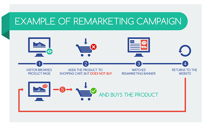 Facebook Retargeting Campaign Strategy