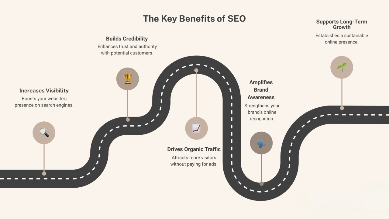 Organic Traffic Growth Journey
