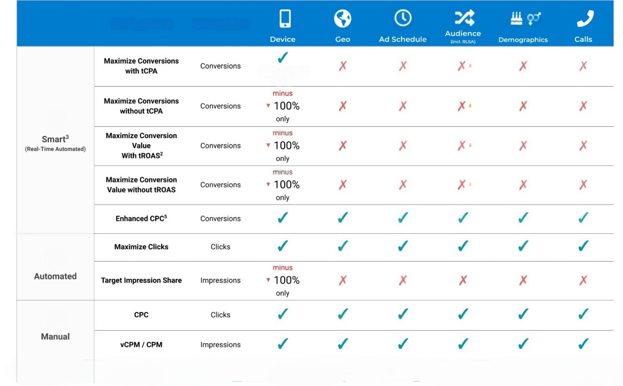 Google Ads bidding strategies by campaign goal