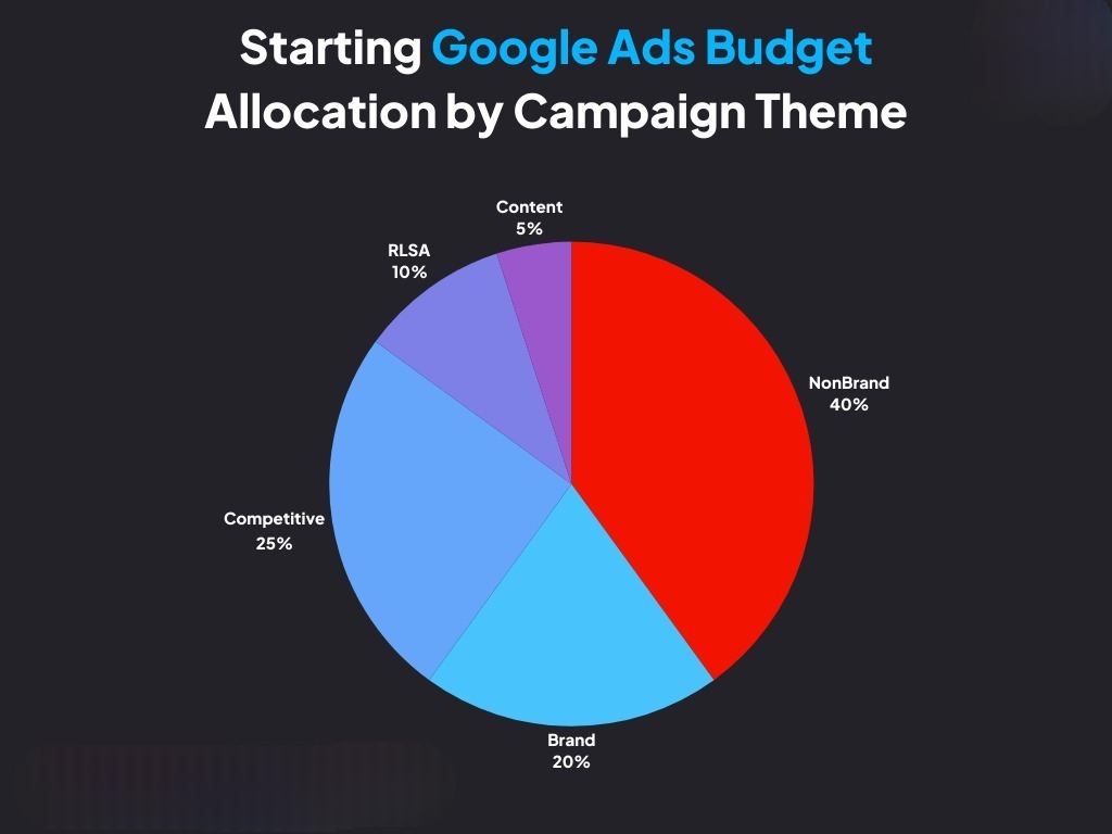 Google Ads budget allocation strategy for better ROI