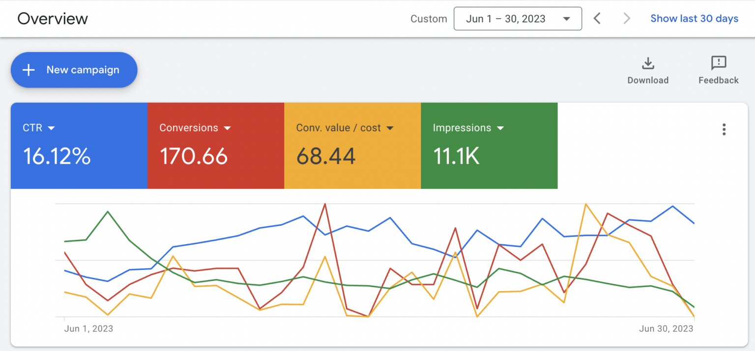 Google Ads Conversion Dashboard
