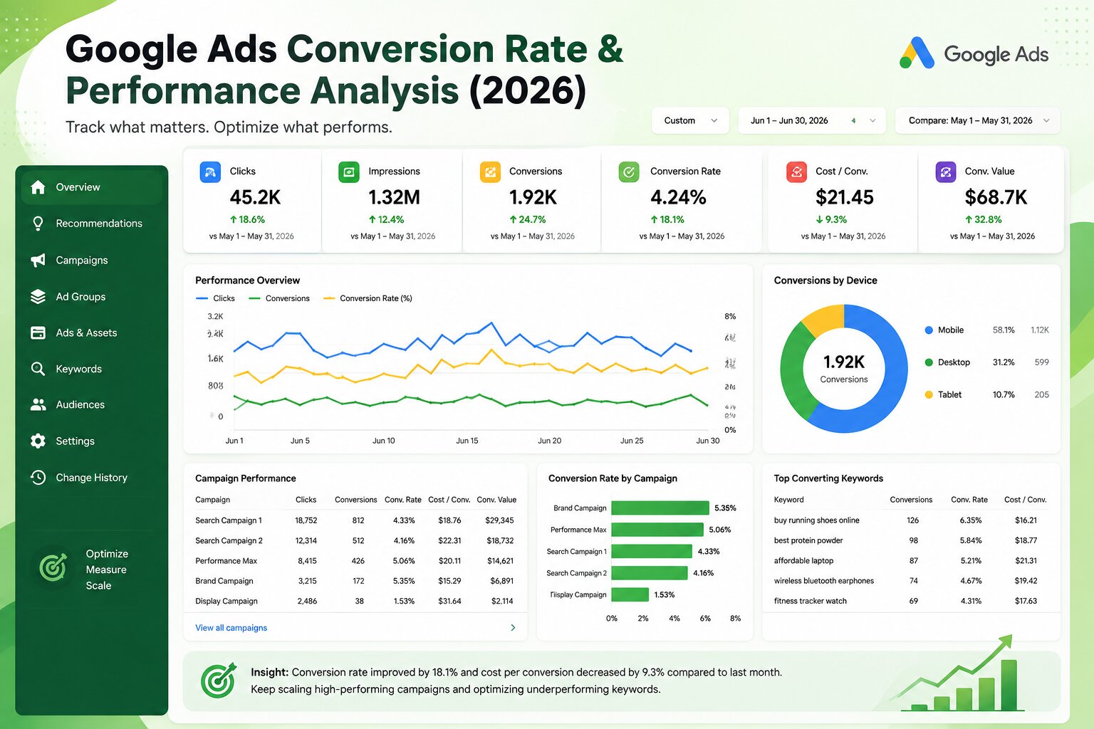 Google Ads Conversion Rate and Performance Analysis