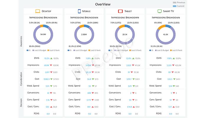 Device Performance Report