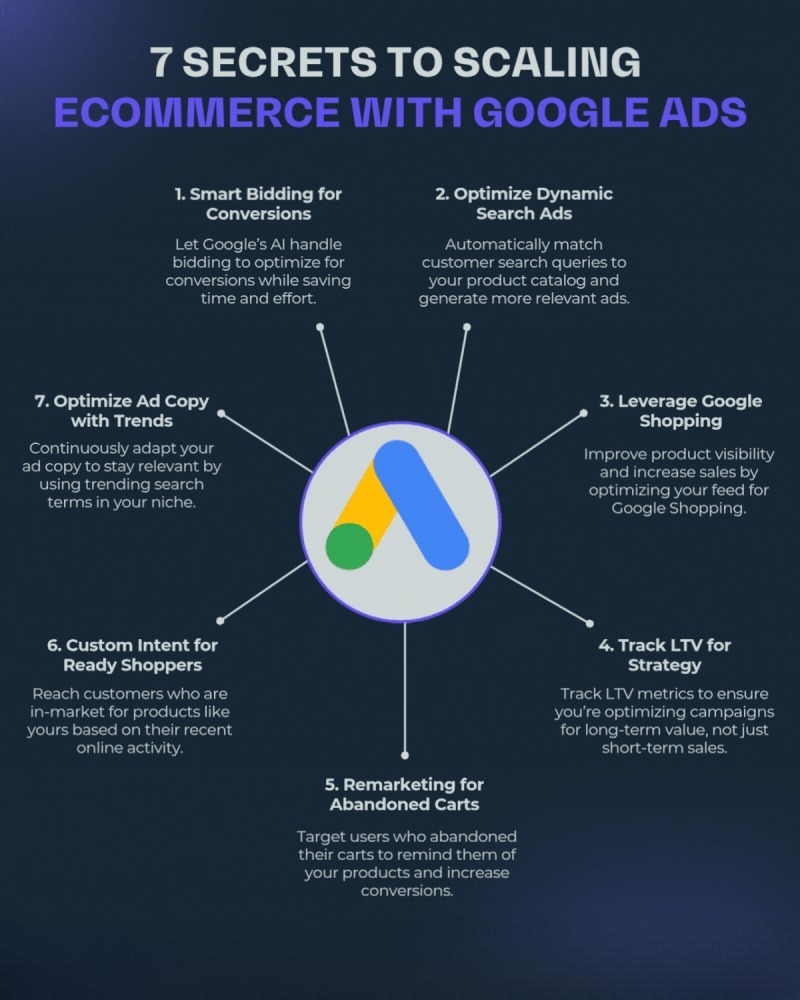 Google Ads for eCommerce - How to Scale Profitably