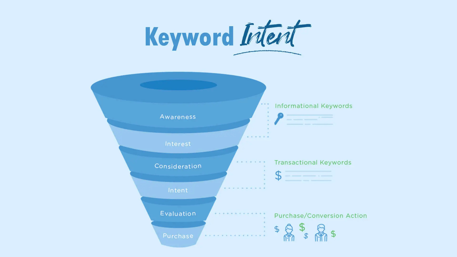 Keyword Intent Funnel