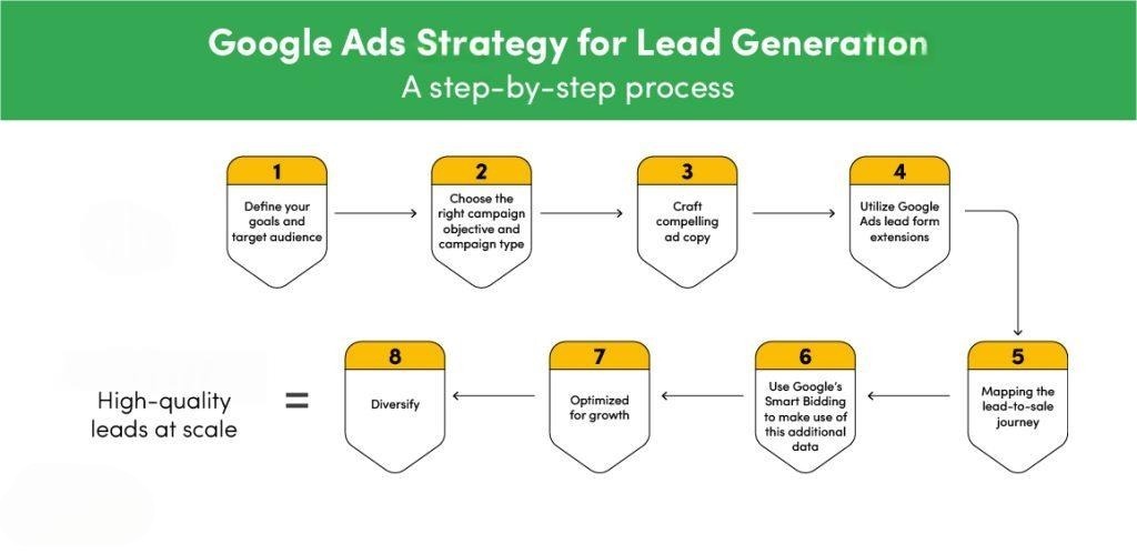 Lead Generation Process