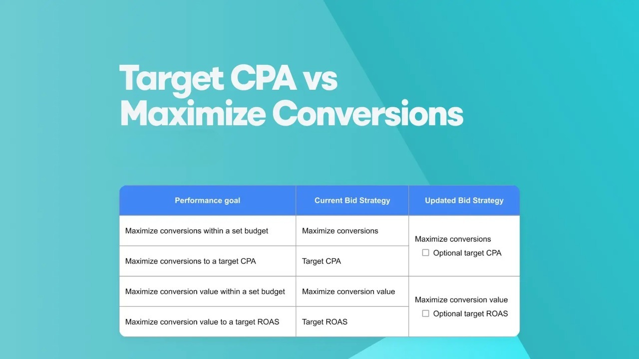 Maximize Conversions vs Target CPA comparison