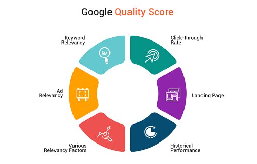 Google Ads Quality Score factors including ad relevance, expected CTR, and landing page experience