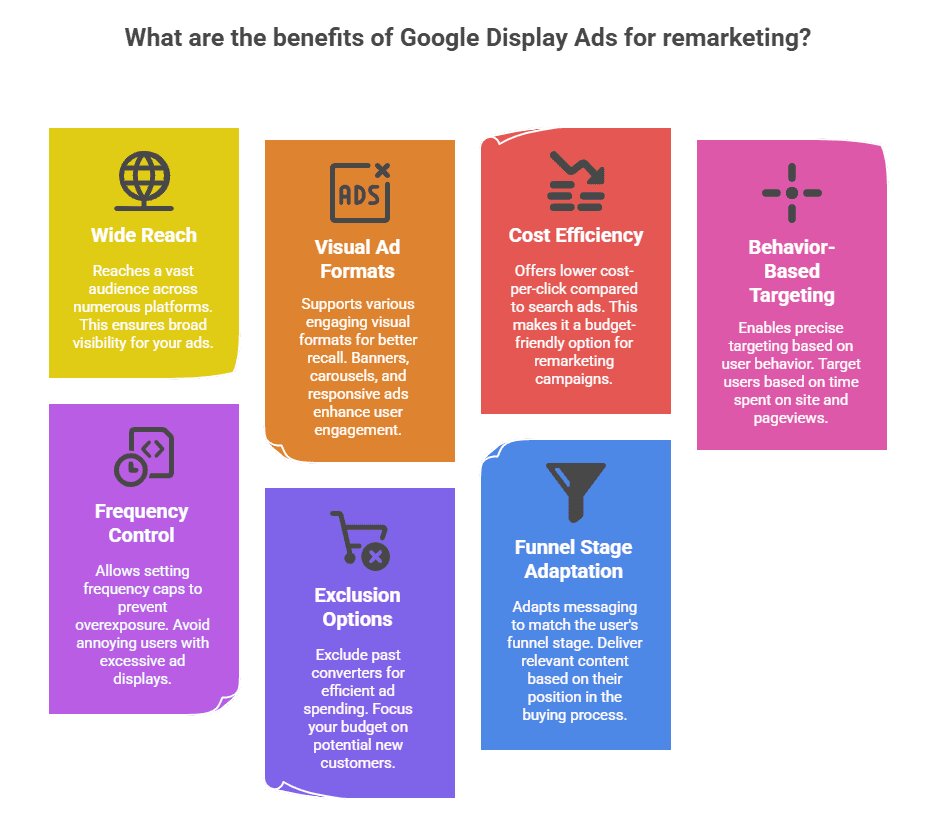 Comparison of Google Display, Search, YouTube, and dynamic remarketing campaign formats