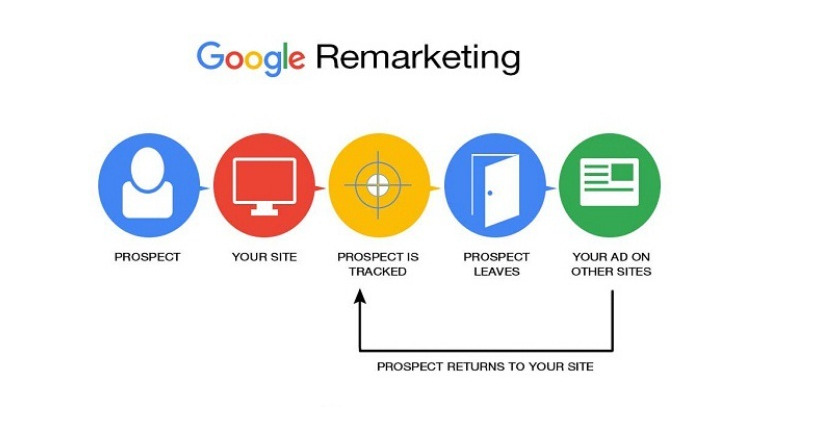 Remarketing Campaigns
