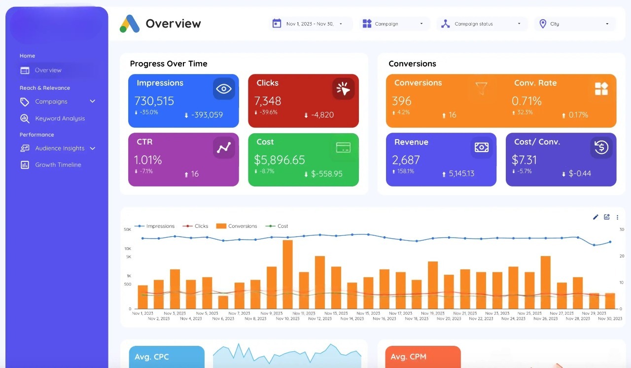 Google Ads Performance Dashboard