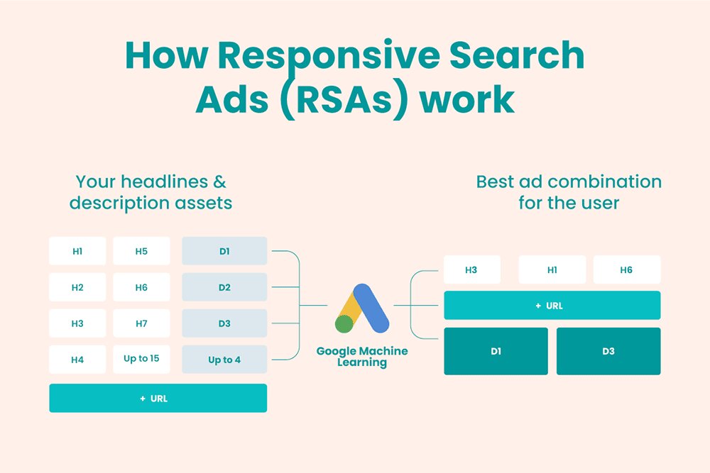 Google Ads Responsive Search Ads optimization