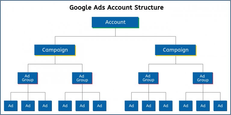 Google Ads campaign structure example