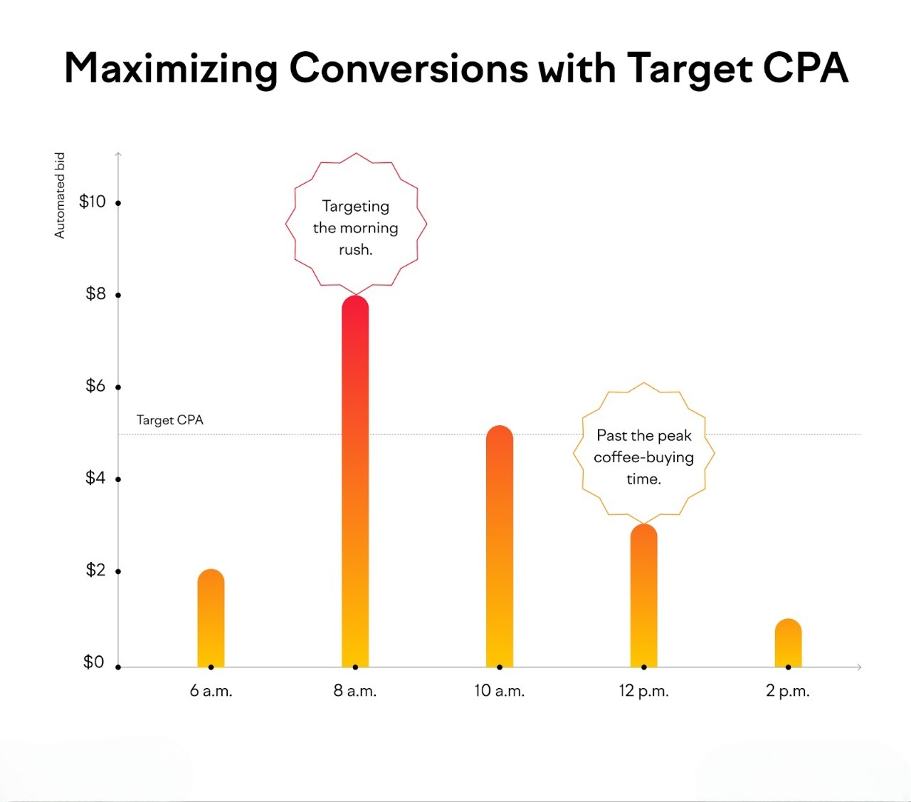 Google Ads Target CPA bidding strategy