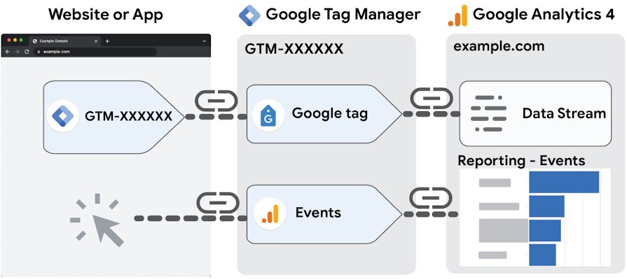 GA4 event tracking with Google Tag Manager