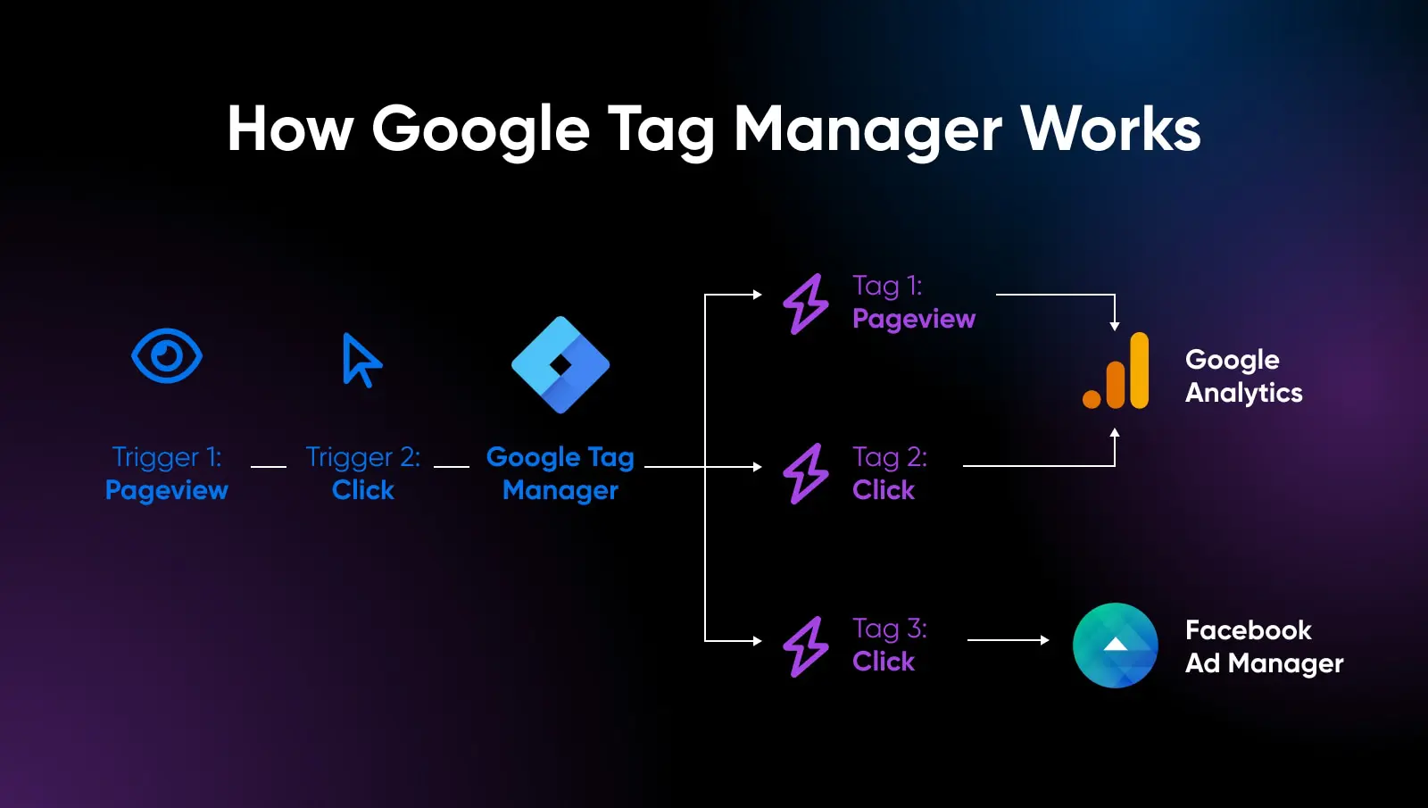 How Google Tag Manager Works