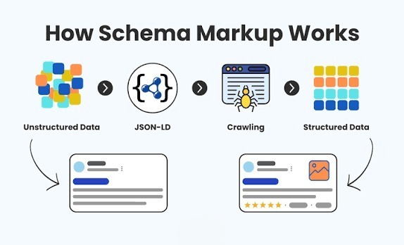 How structured data works
