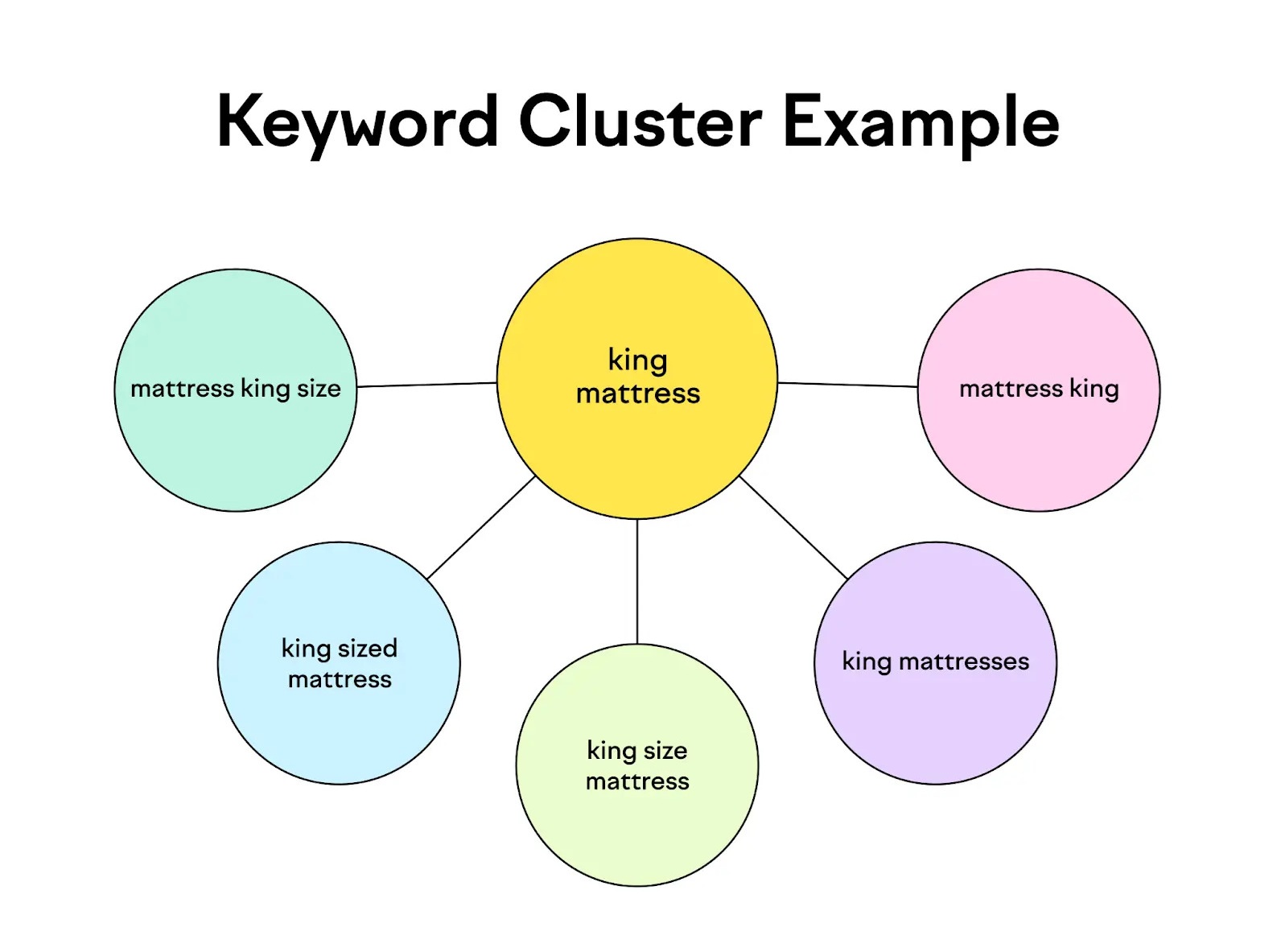 Keyword Cluster
