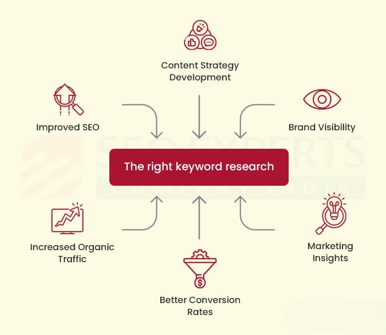 Keyword Research for Organic Traffic