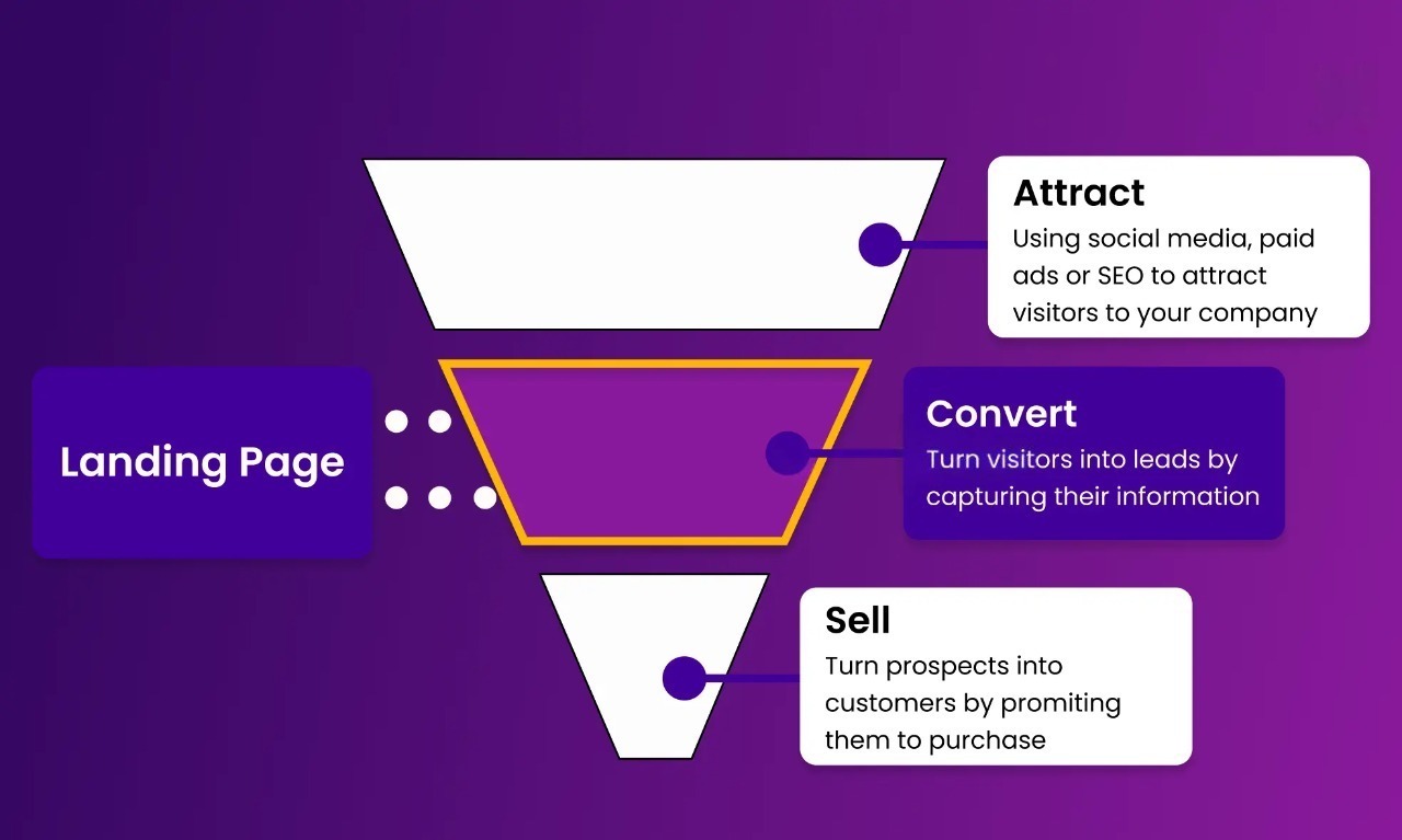 Landing Page Conversion Funnel and Tracking