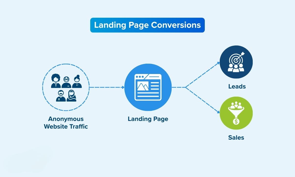 Landing page conversion goal