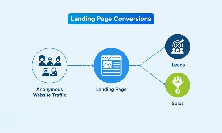 Landing page conversion tracking and optimization
