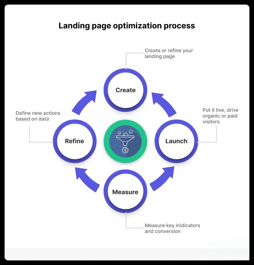 Landing page optimization process