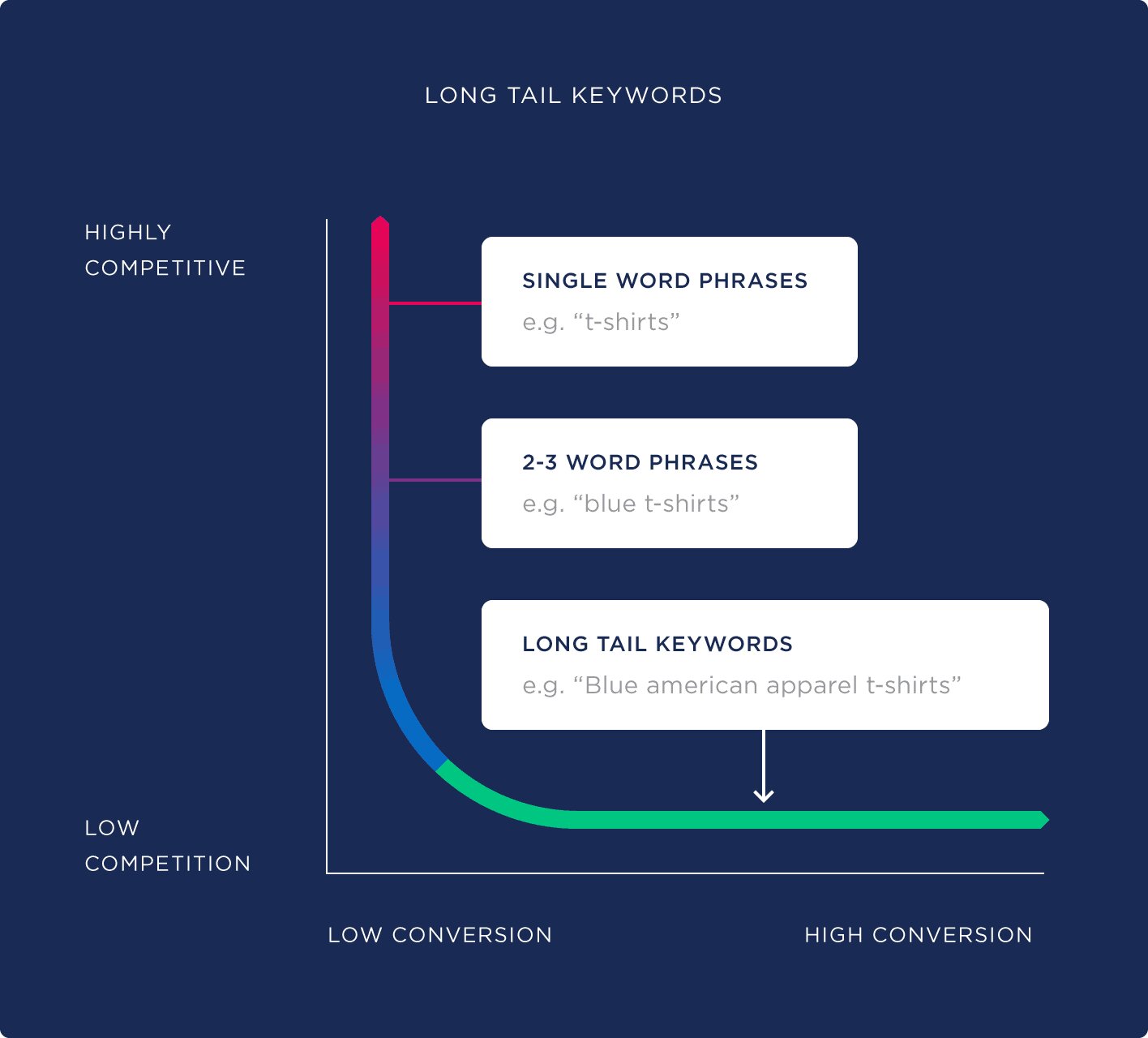 Long-tail keyword research to lower Google Ads CPC and improve conversion rates
