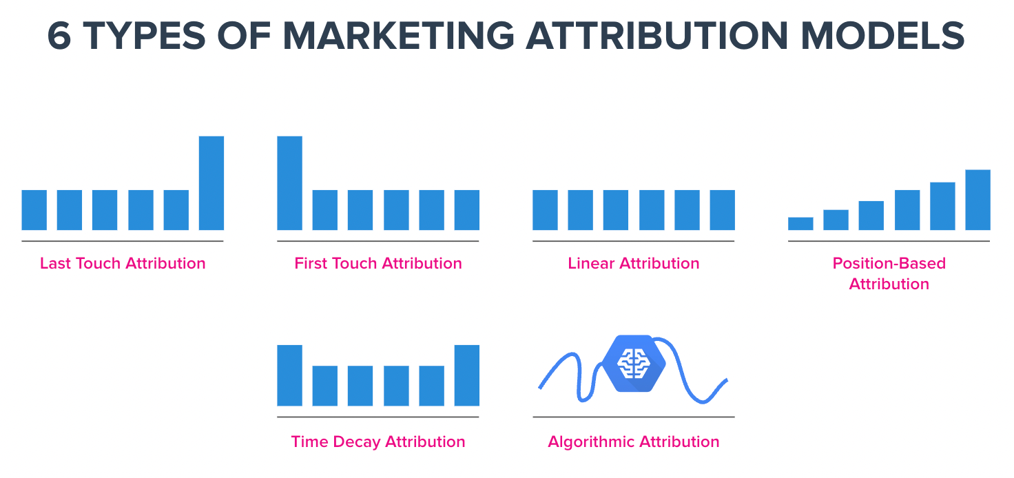 Marketing attribution models for conversion tracking analysis