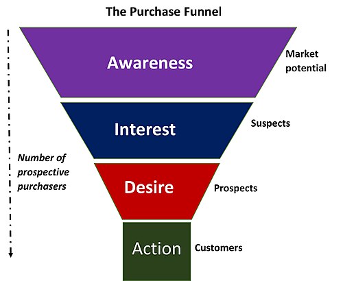 Marketing Funnel