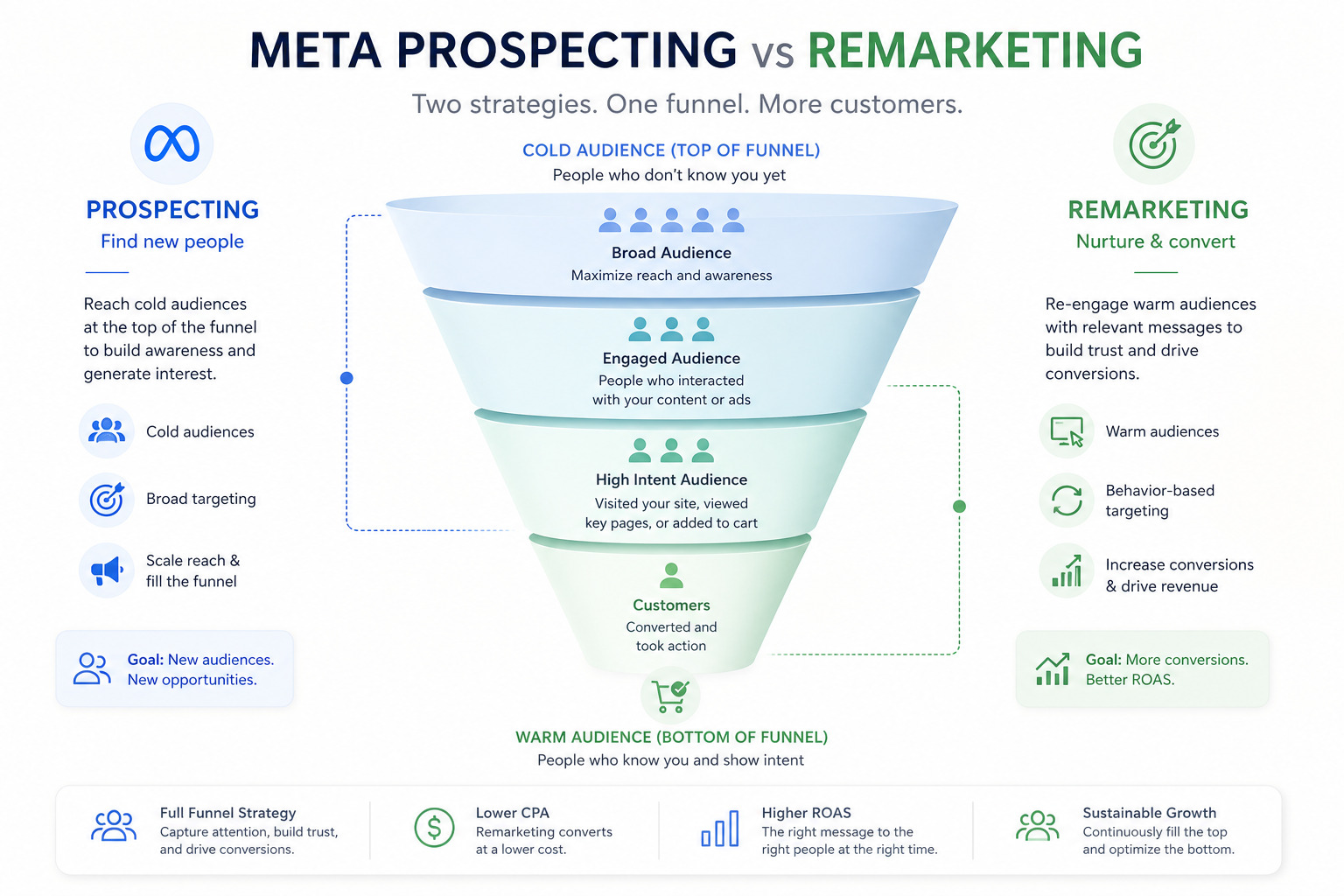 Meta Ads retargeting funnel to convert website visitors into leads