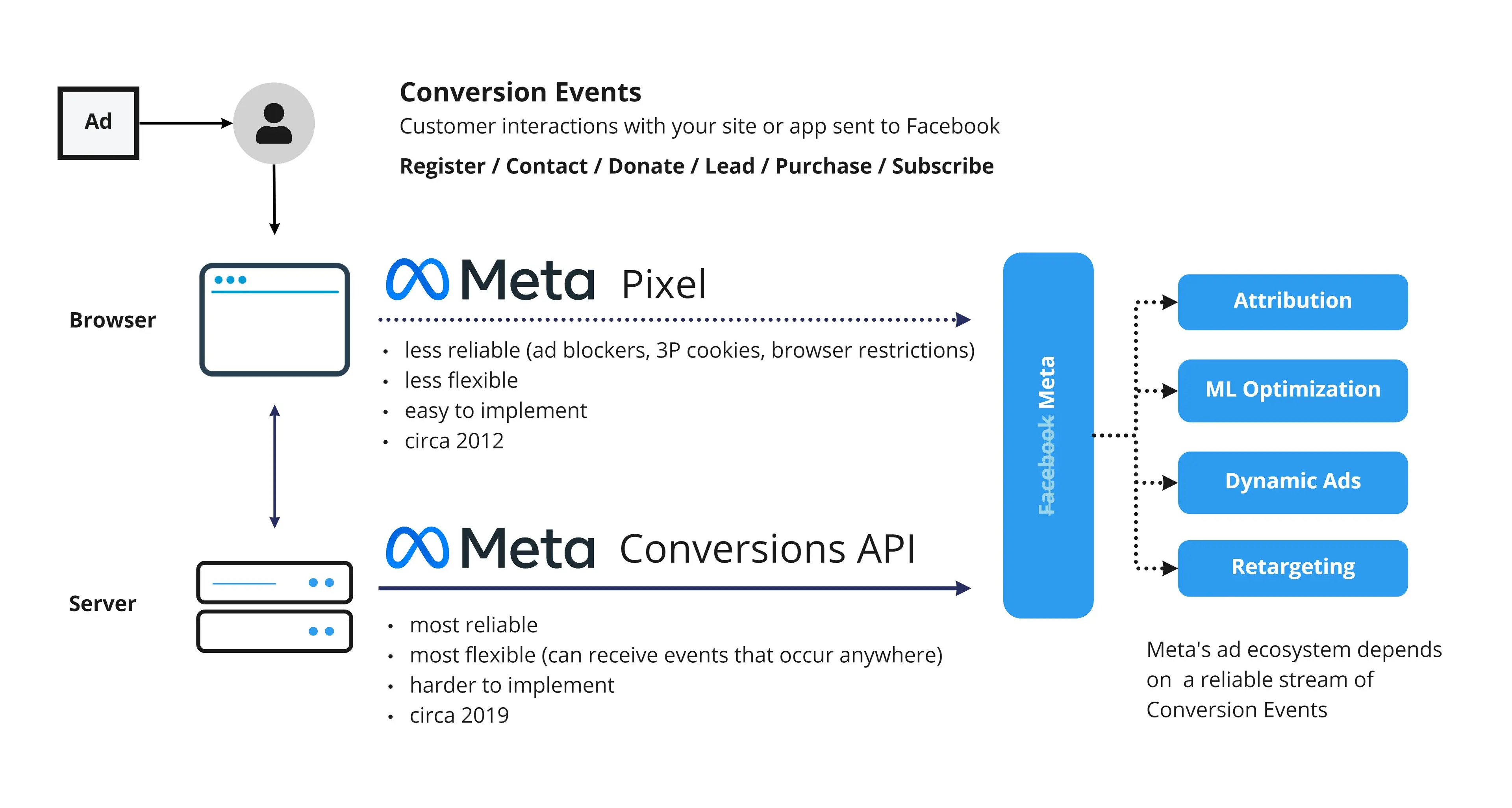 Meta Pixel and Conversion API setup for accurate Meta Ads conversion tracking