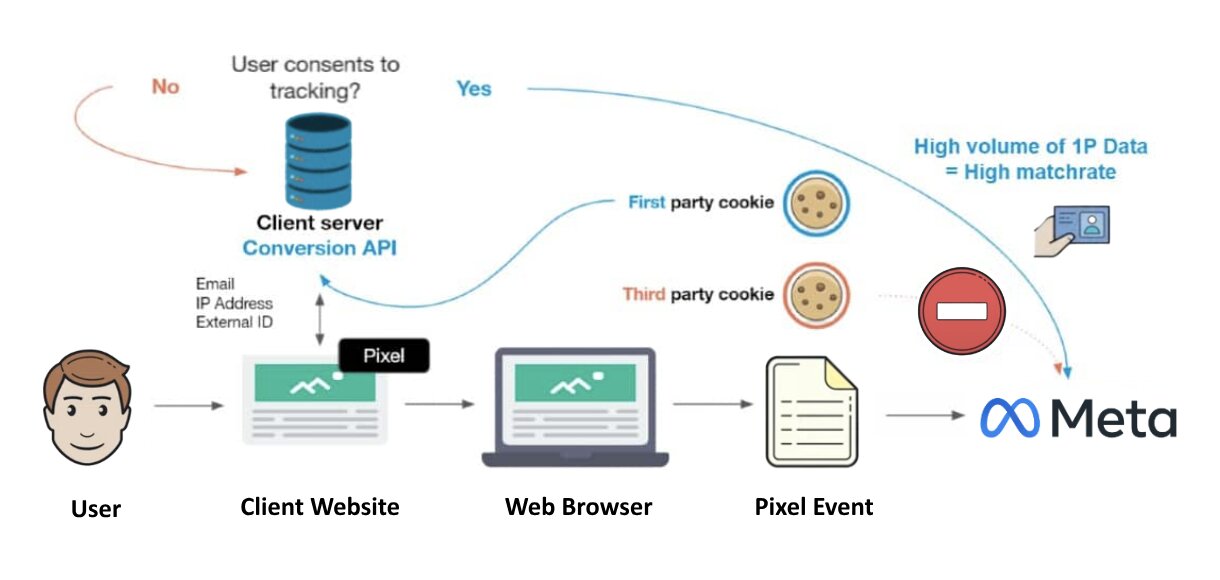 Meta Pixel and Conversions API Setup