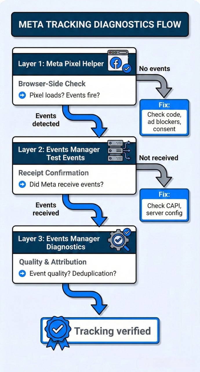 Meta Pixel Diagnostics