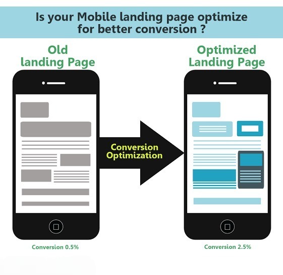 Mobile Landing Page Optimization and Page Speed