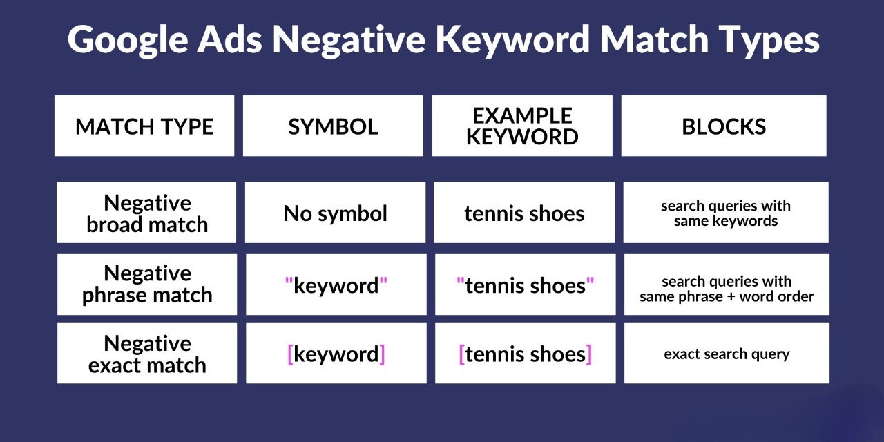 Negative Keyword Match Types