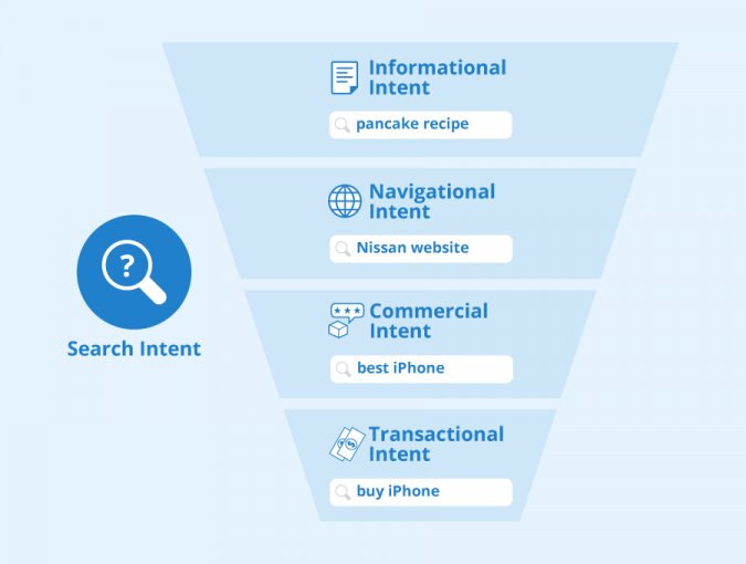 Search Intent Optimization